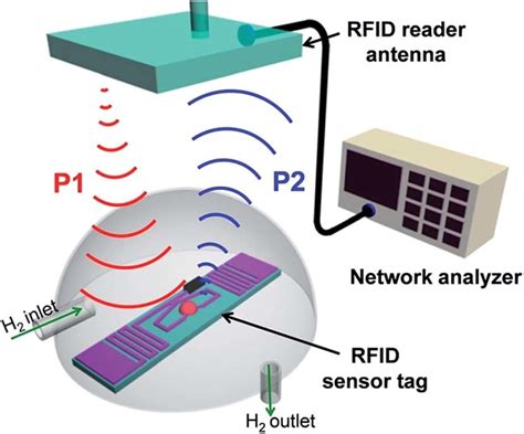 early rfid chip|rfid technology.